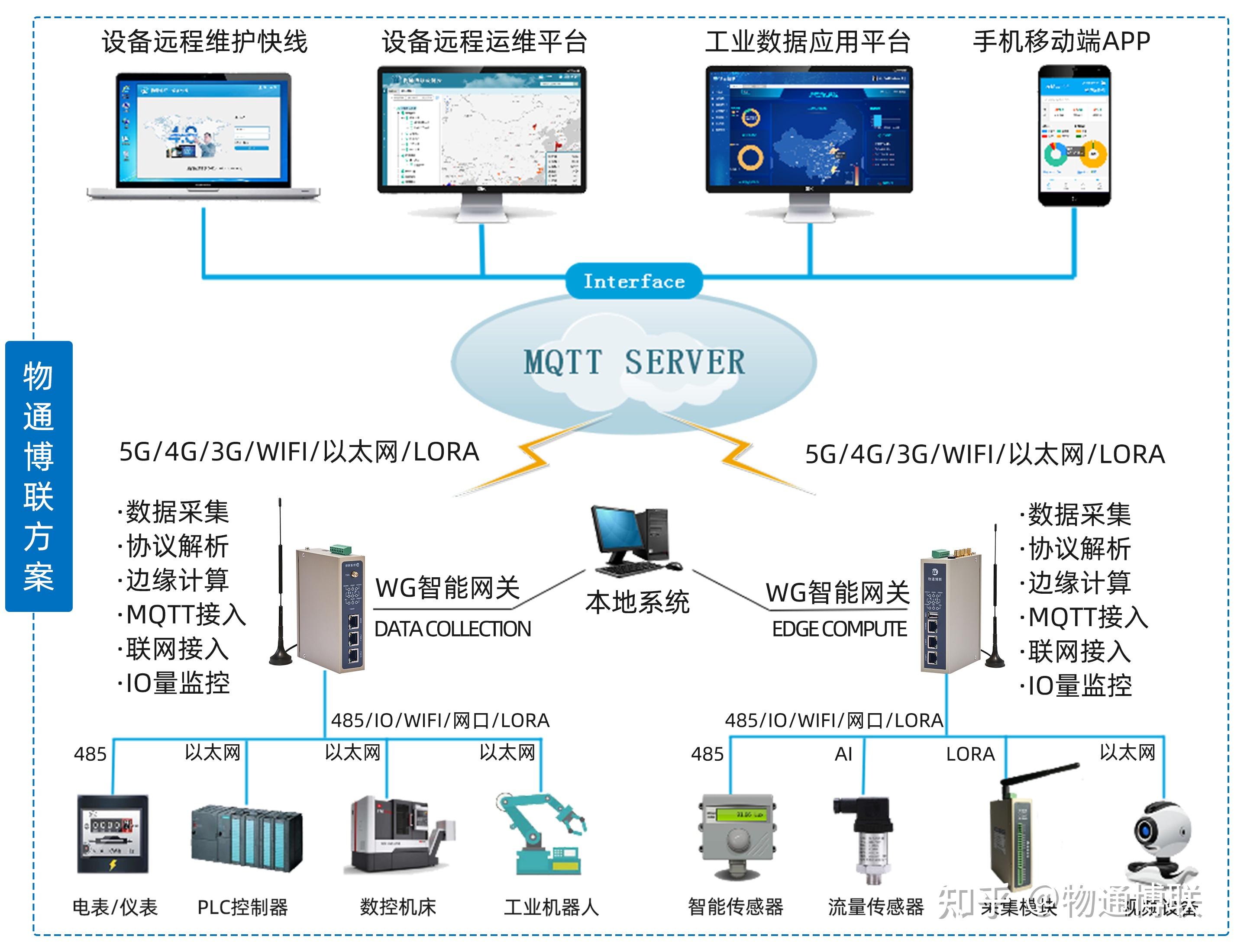 5G/4G工业网关驱动的远程数据采集与传输系统 构建高效工业互联网数据服务