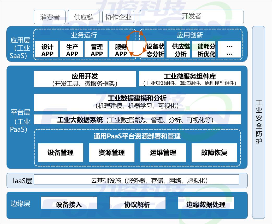 工业互联网解决方案 数据服务驱动智能制造